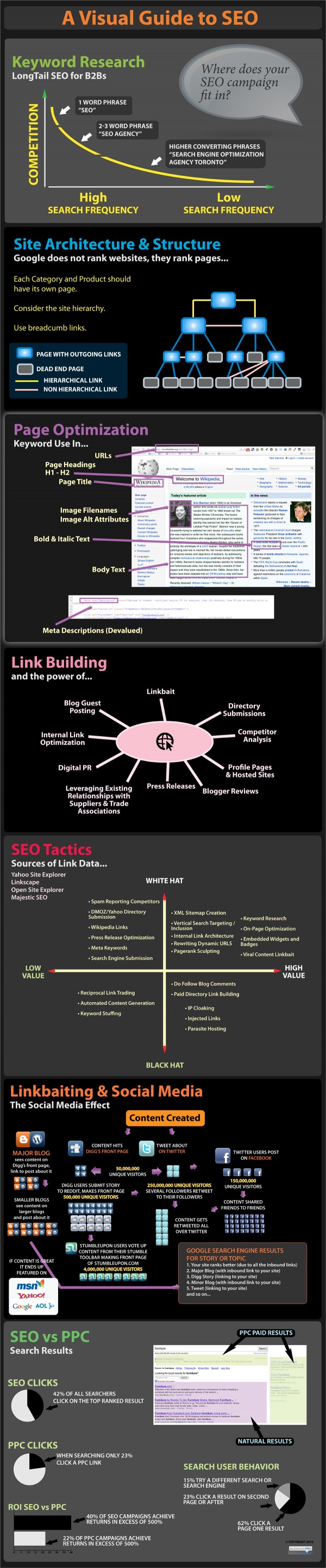 Complete SEO Guide infographic