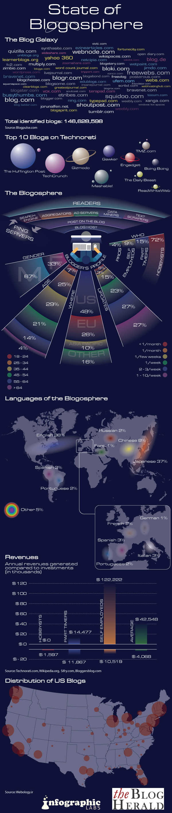 Infograph State of Blogosphere