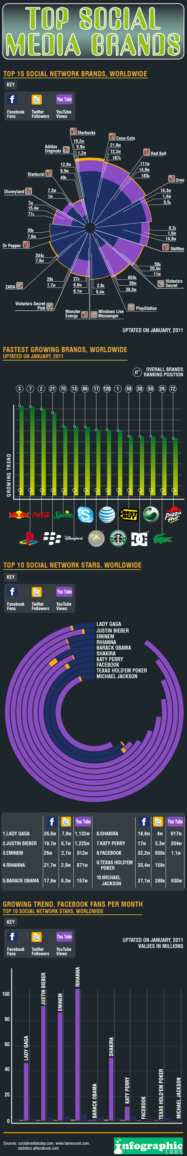 What are the Top Social Media Brands?