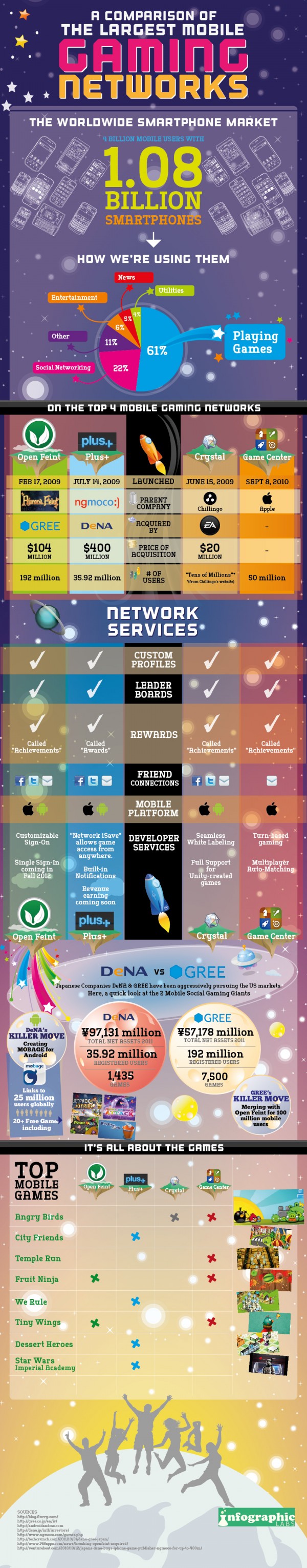 A comparison of the largest mobile Gaming Networks [Infographic].