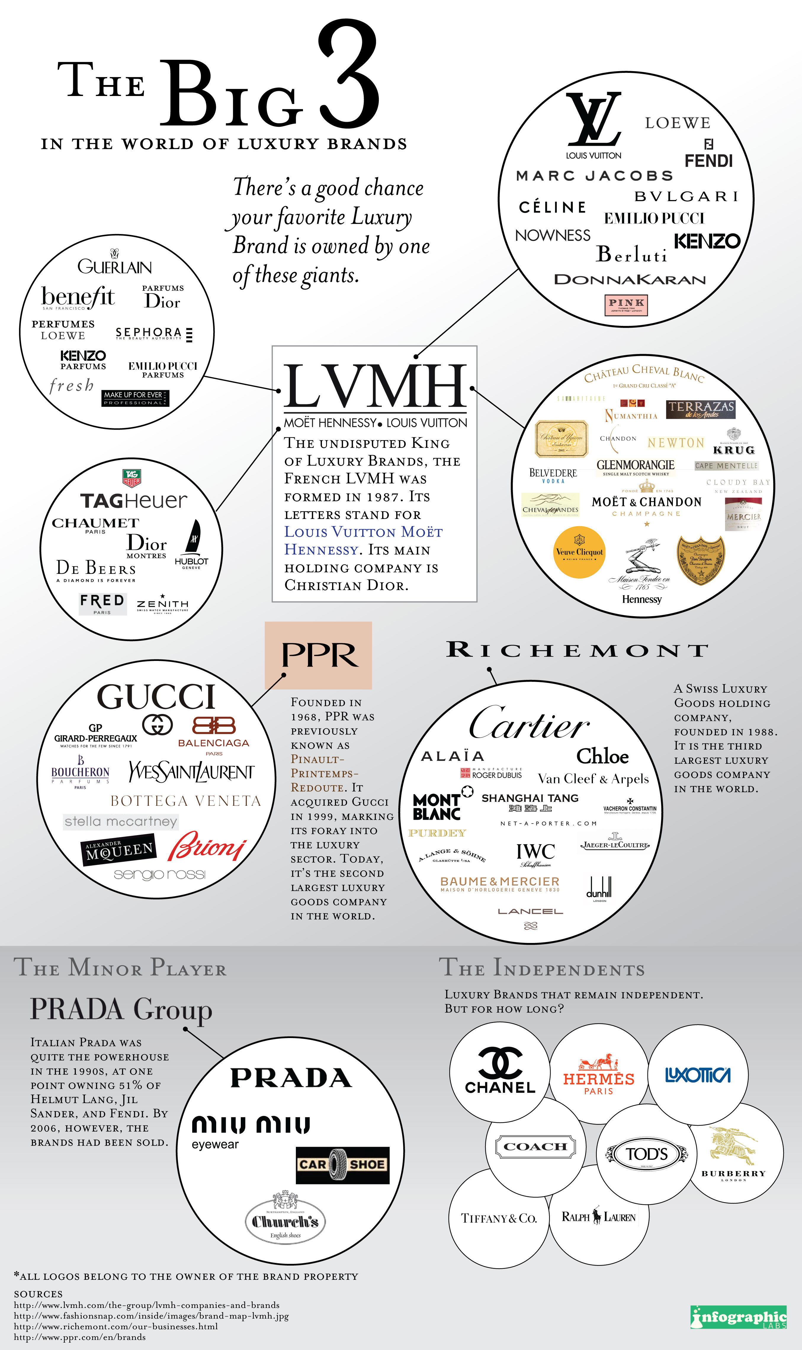 The Big 3 of Luxury Brands
