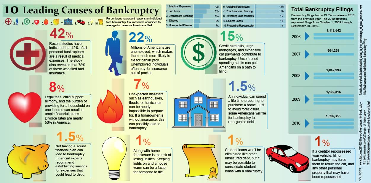 leading-causes-of-bankruptcy