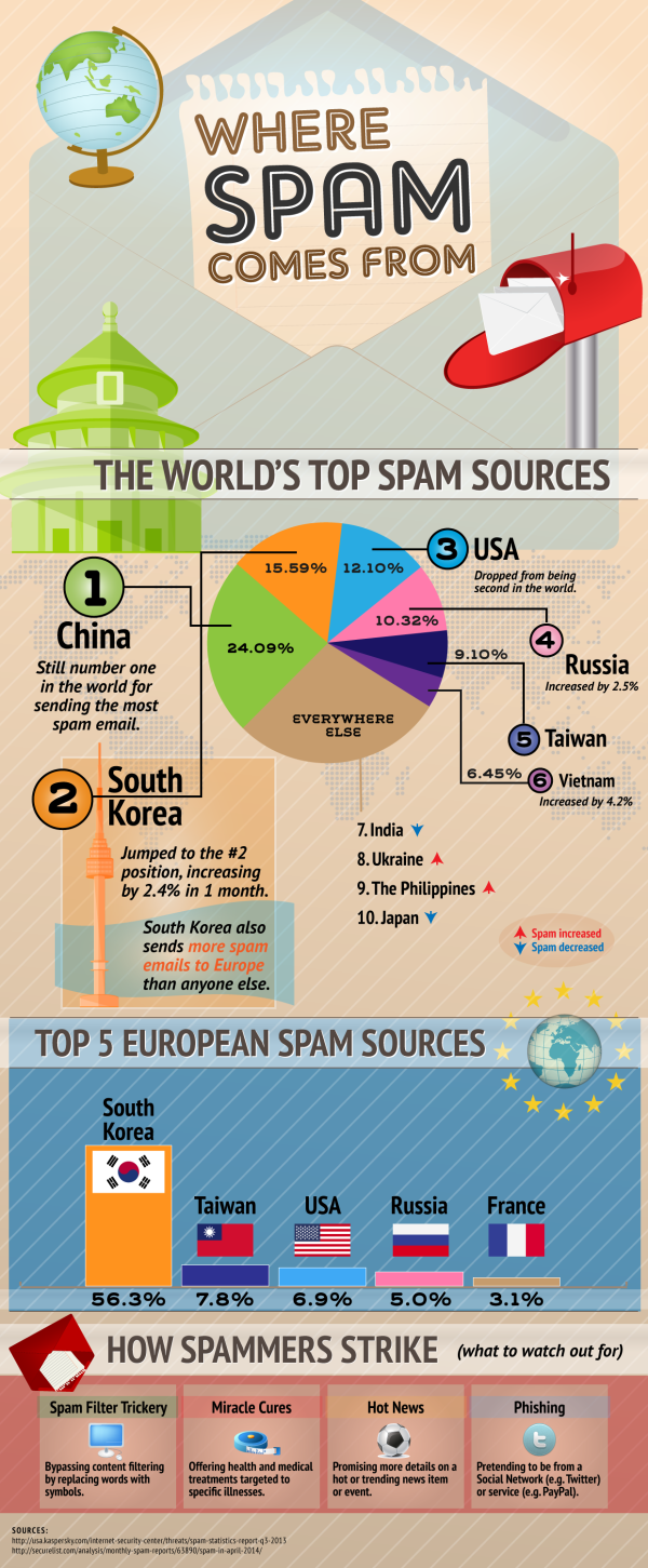 Where Spam Comes From