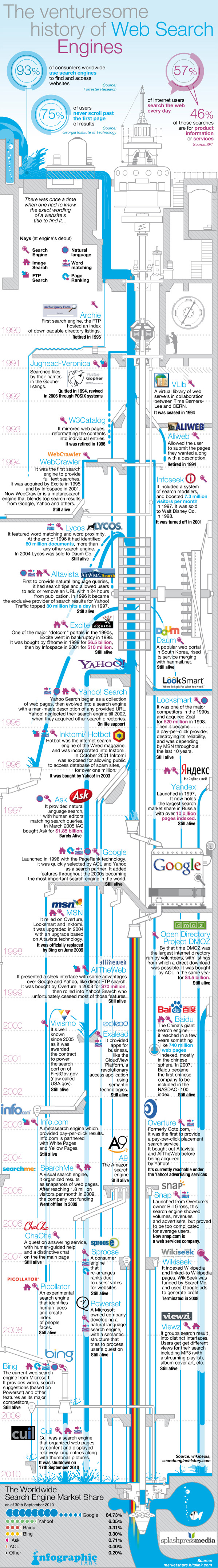 La emprendedora historia de los motores de búsqueda en la Web.[Infografía] 2