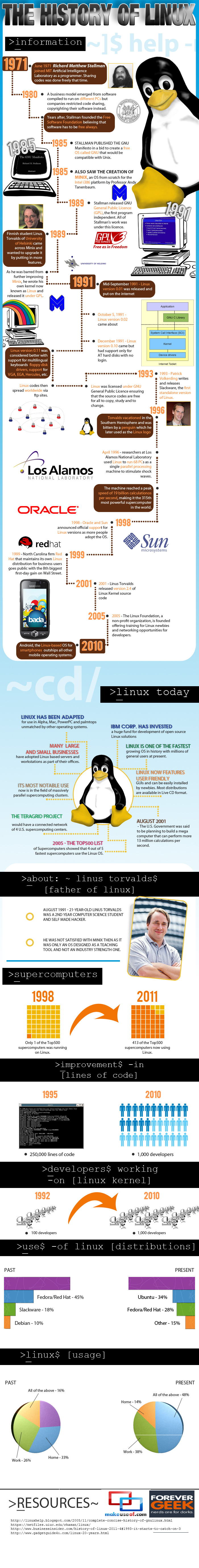 The History Of Linux