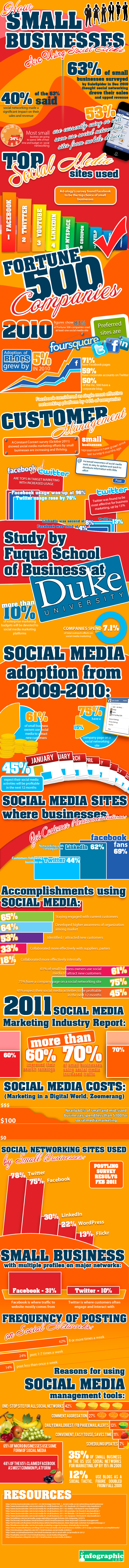 How Small Businesses Are Using Social Media