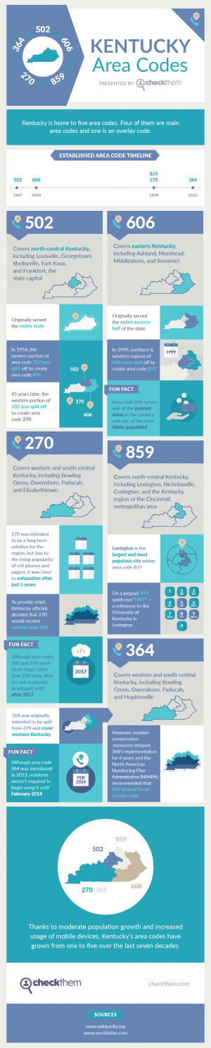 Kentucky Area Codes   Kentucky Area Codes 1 300x1491 